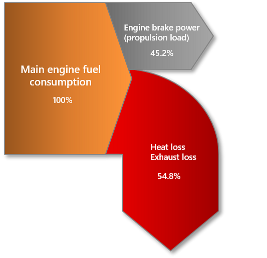 Sankey diagram of the tug during push test at 70% MCR of the main engine