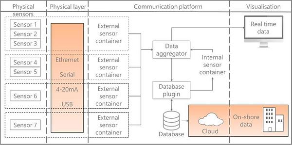 Standardised Data Mining and Monitoring