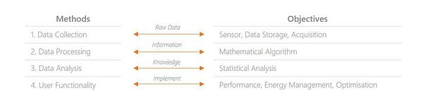 Methodology for holistic efficiency management