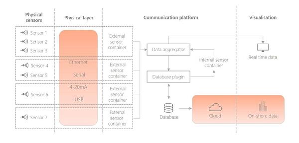 Standardised data mining and monitoring on board a vessel